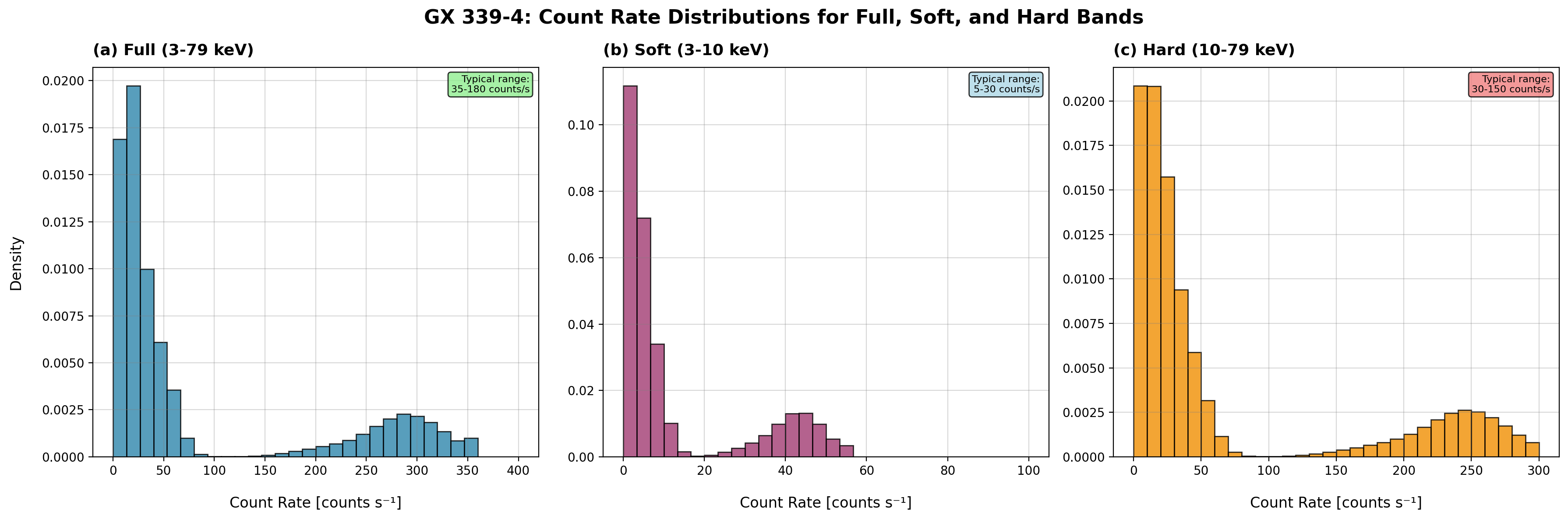 Count Rate Distributions Bands - Bin size 1