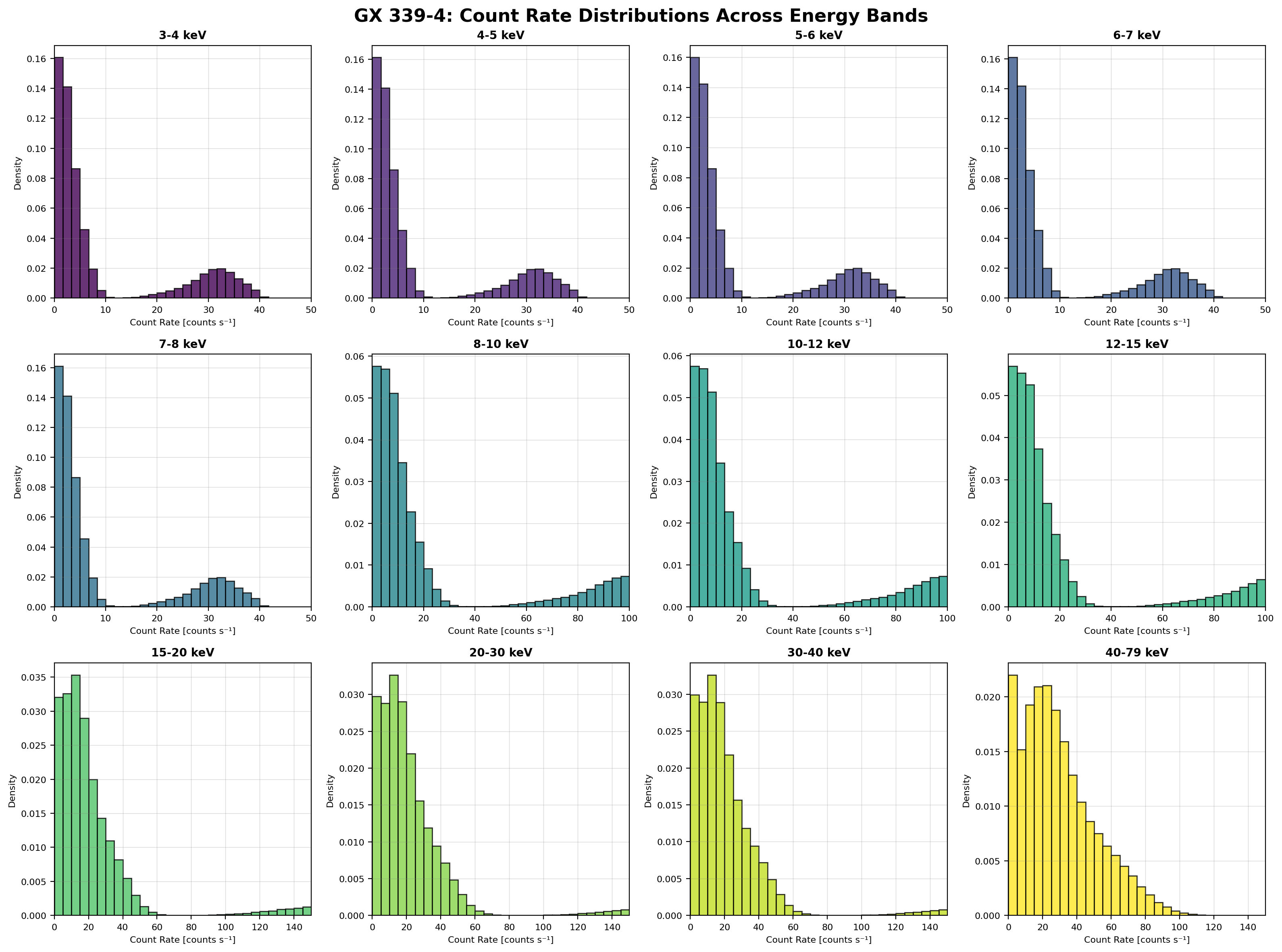 Count Rate Distributions Multi - Bin size 1