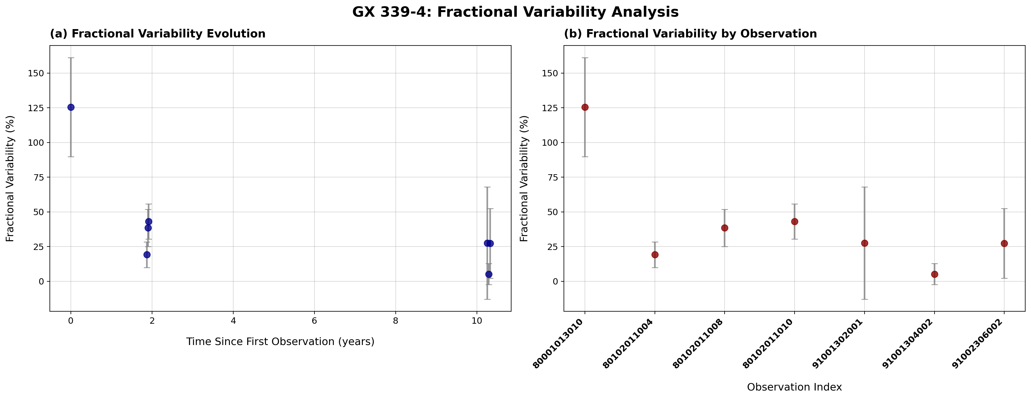 Fractional Variability - Bin size 1