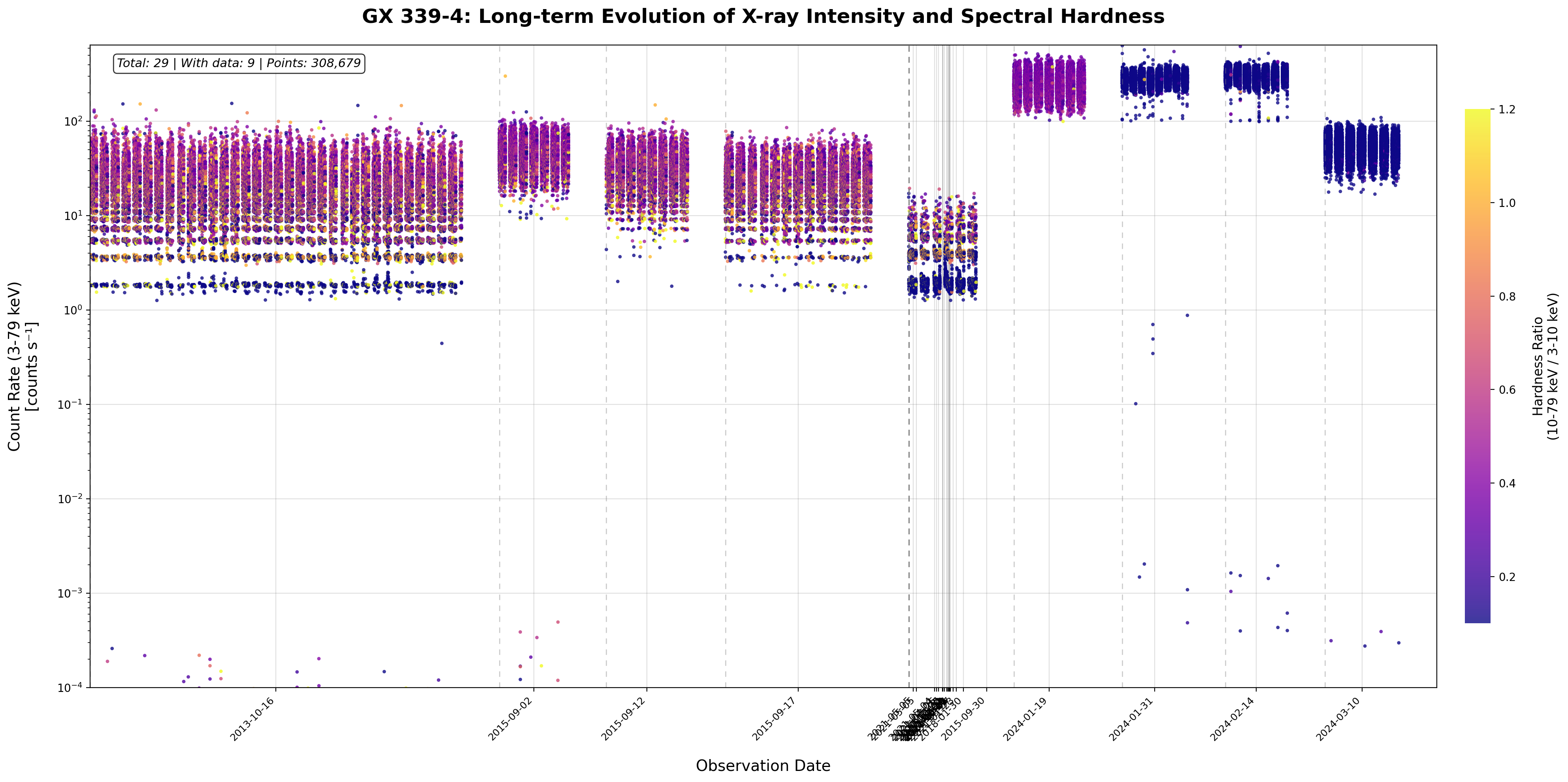 Lightcurve with Gaps Log - Bin size 1
