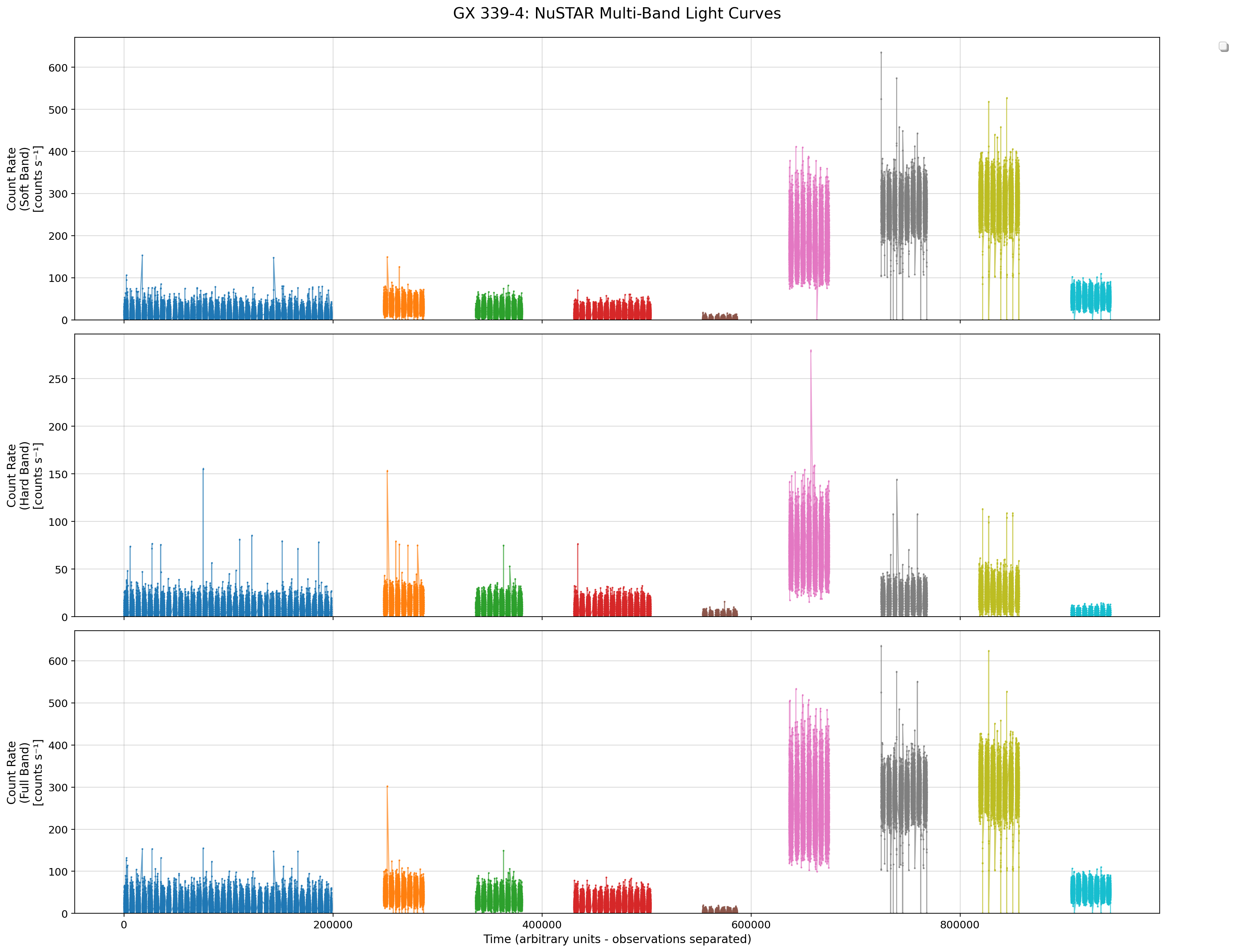 Multiband Lightcurves - Bin size 1