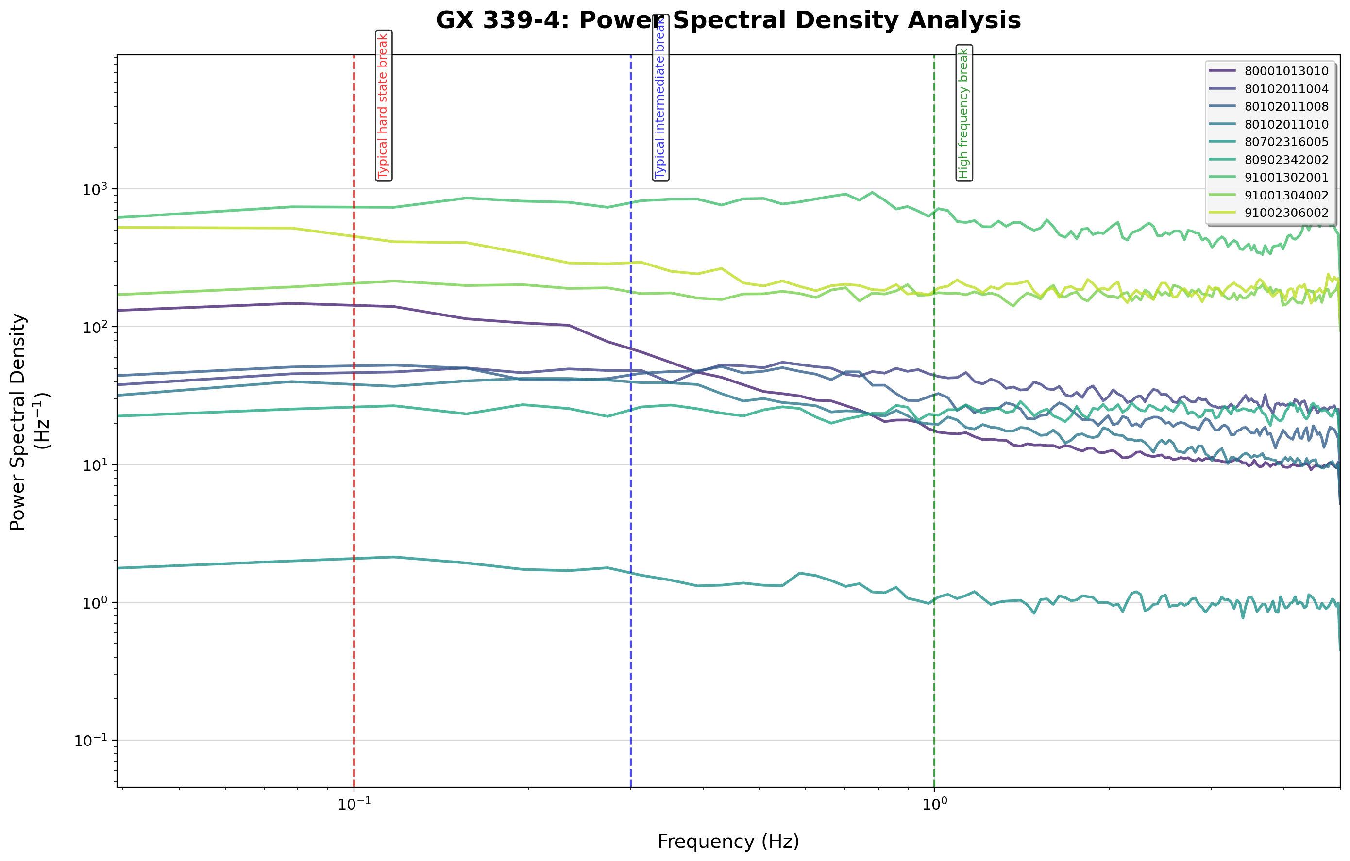 PSD Analysis - Bin size 1