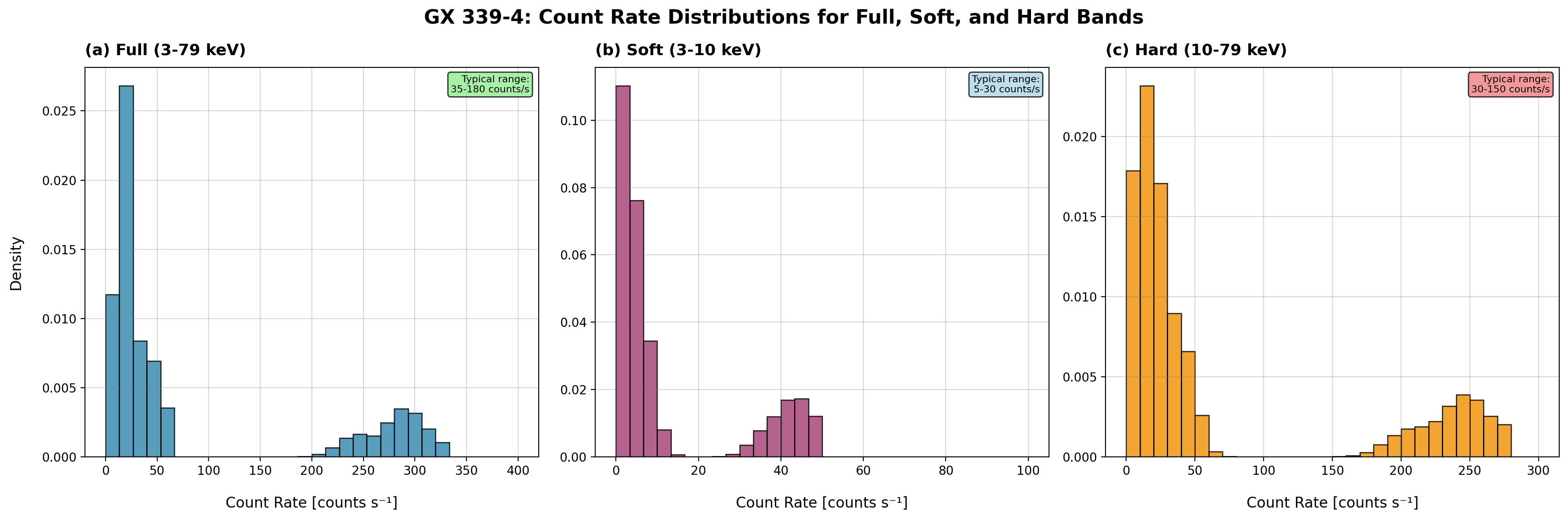 Count Rate Distributions Bands - Bin size 10
