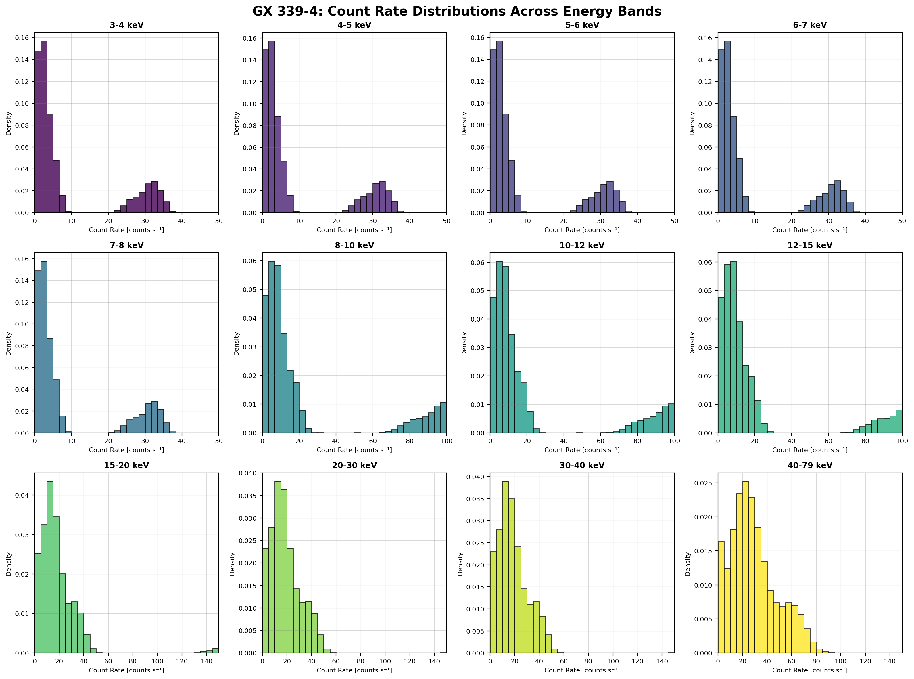 Count Rate Distributions Multi - Bin size 10