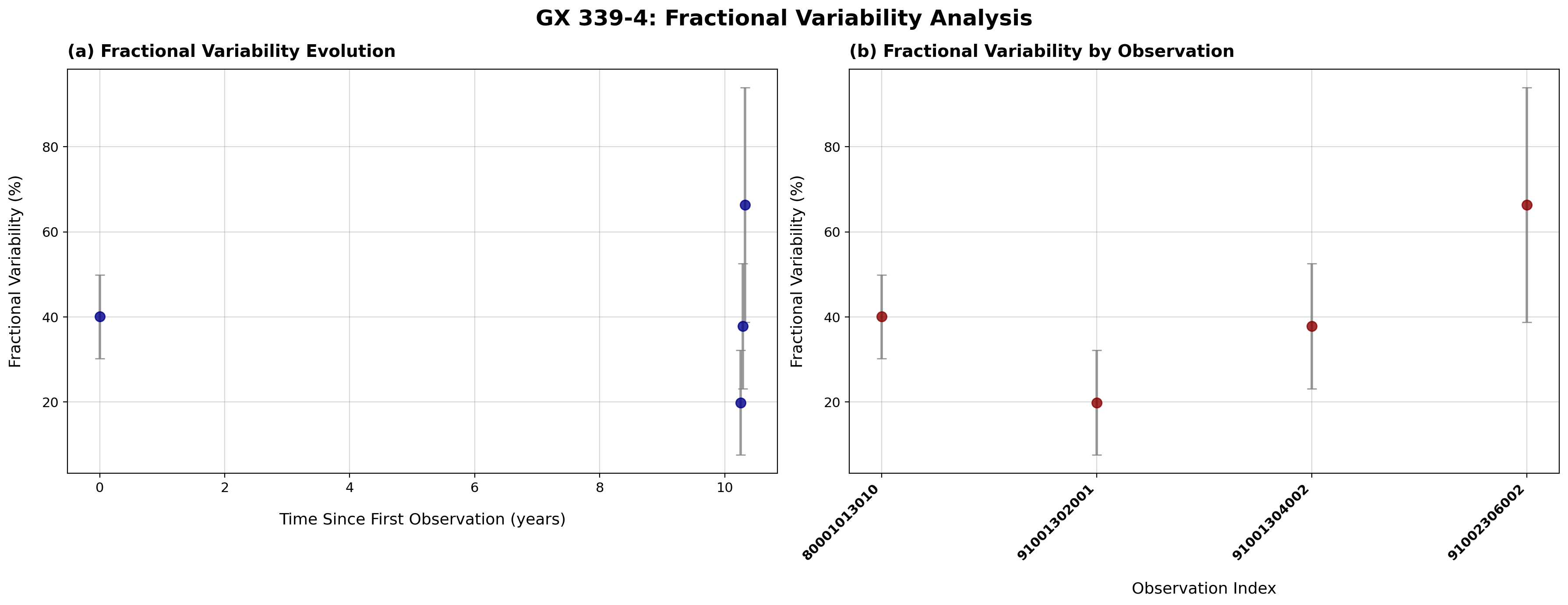 Fractional Variability - Bin size 10