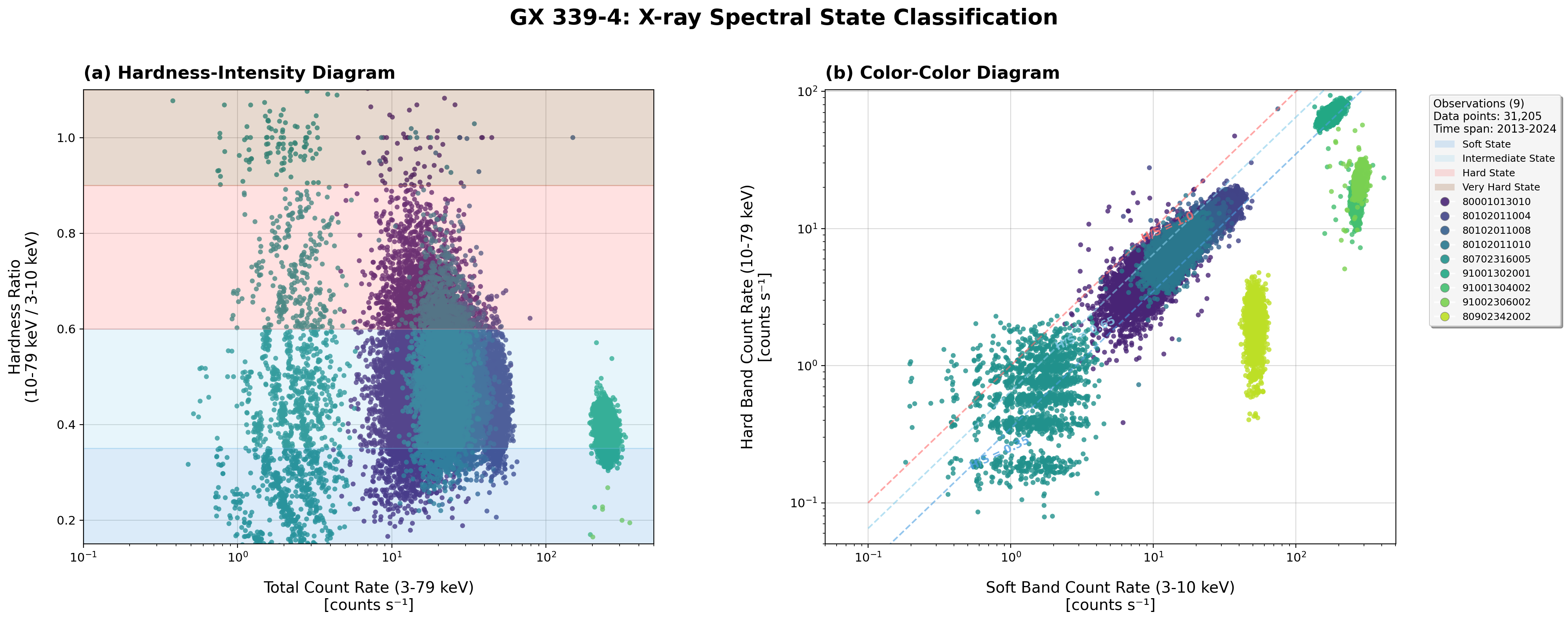 HID CCD Analysis - Bin size 10