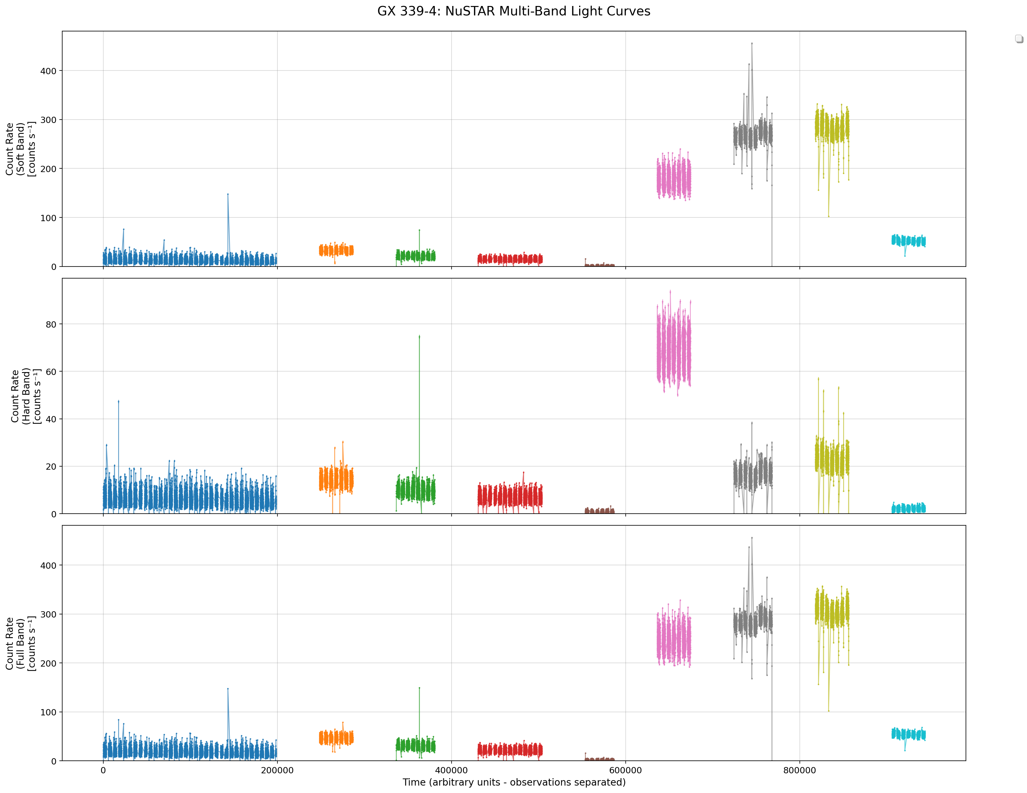 Multiband Lightcurves - Bin size 10