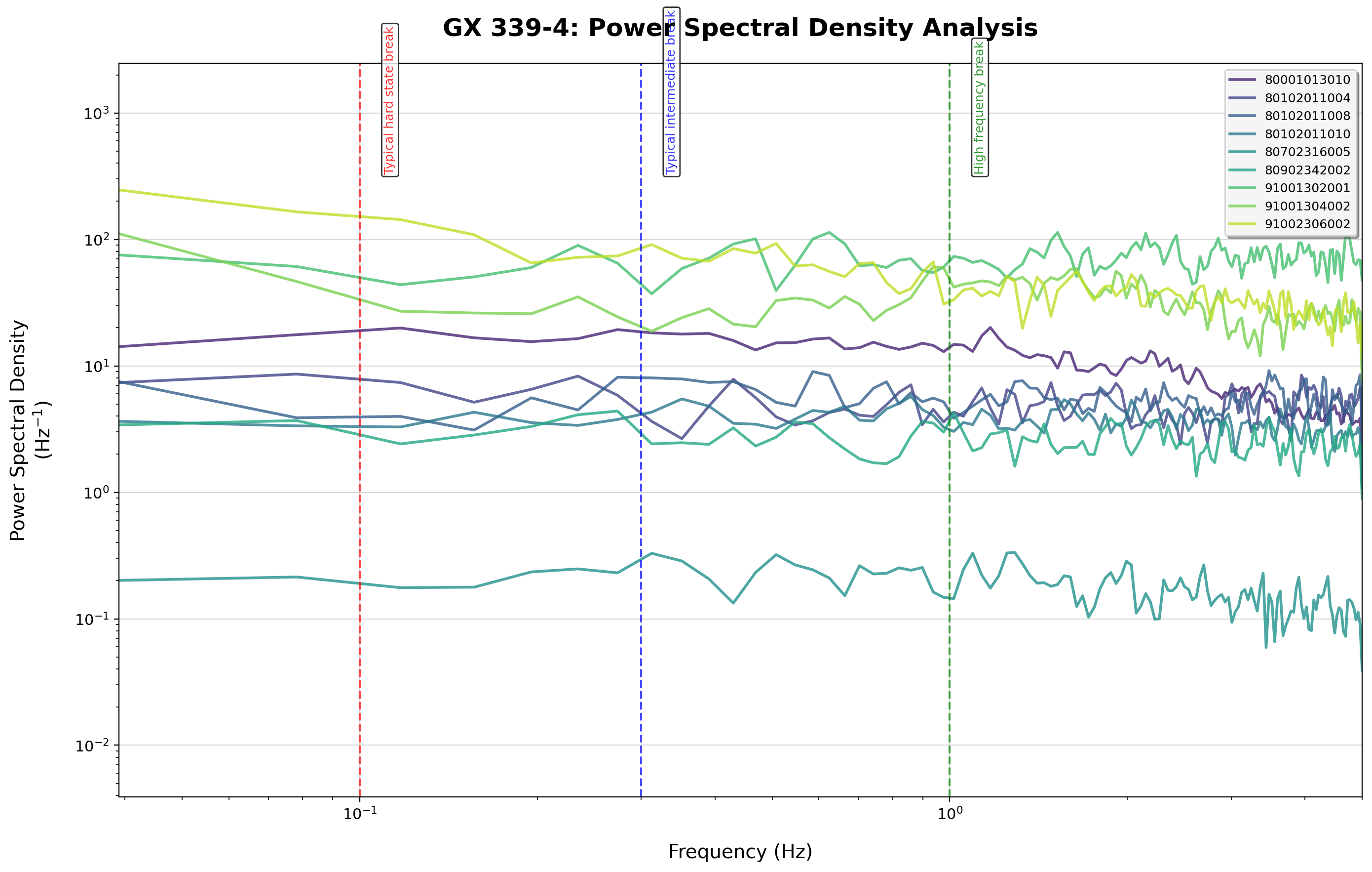 PSD Analysis - Bin size 10