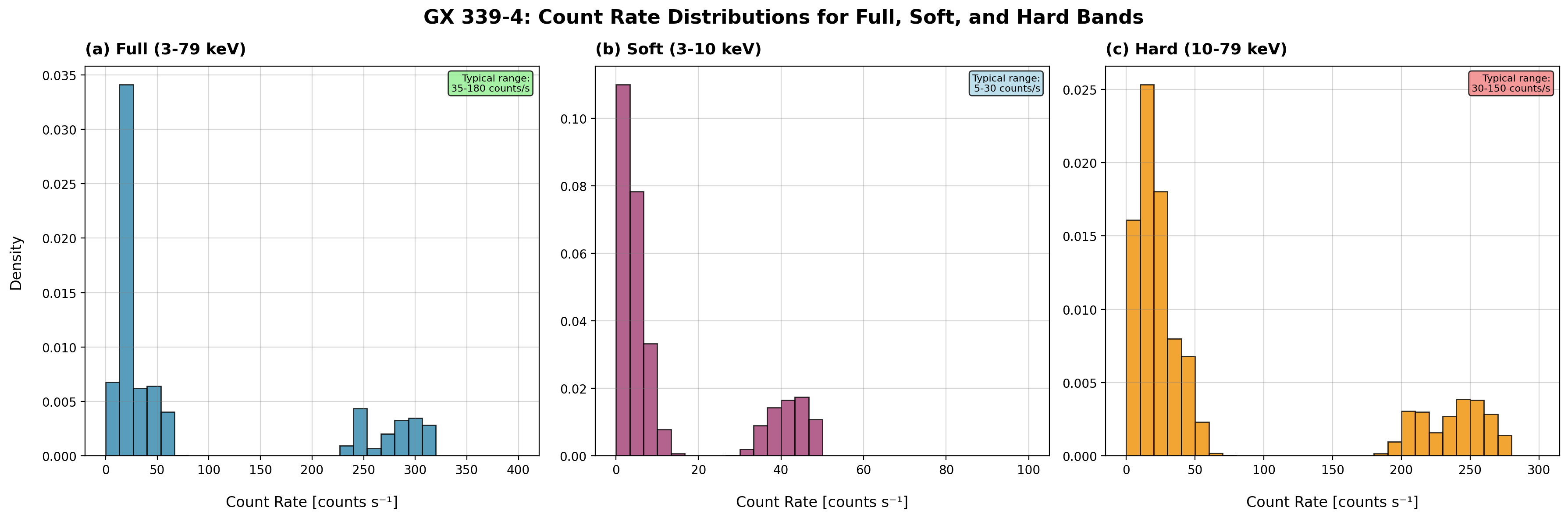Count Rate Distributions Bands - Bin size 100