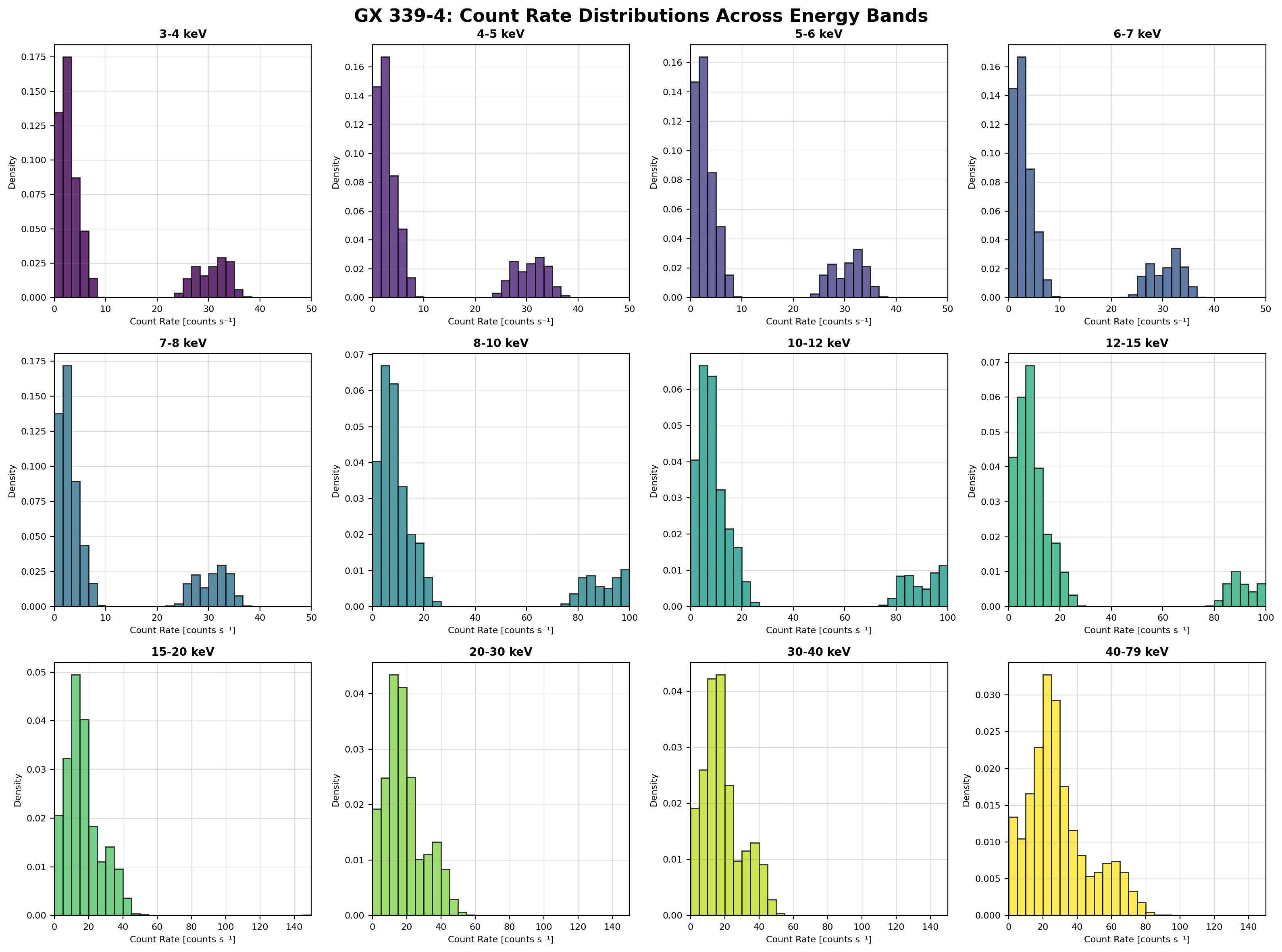 Count Rate Distributions Multi - Bin size 100