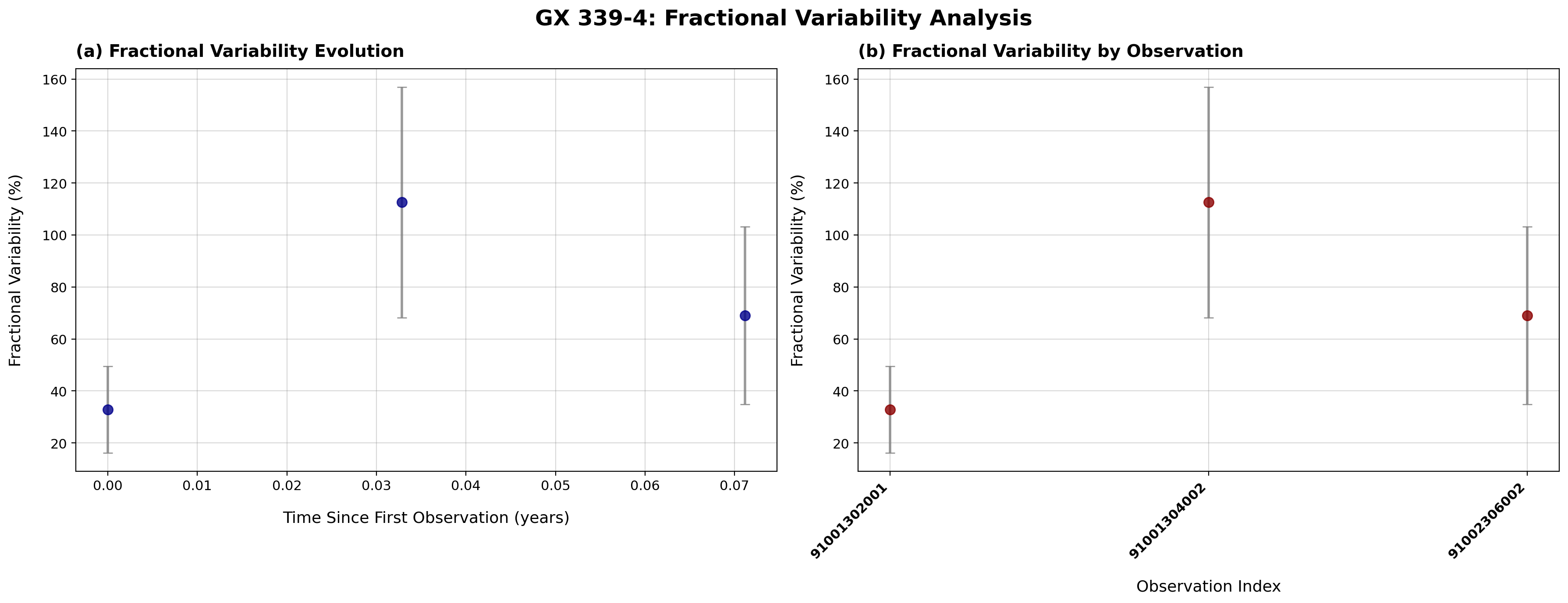 Fractional Variability - Bin size 100