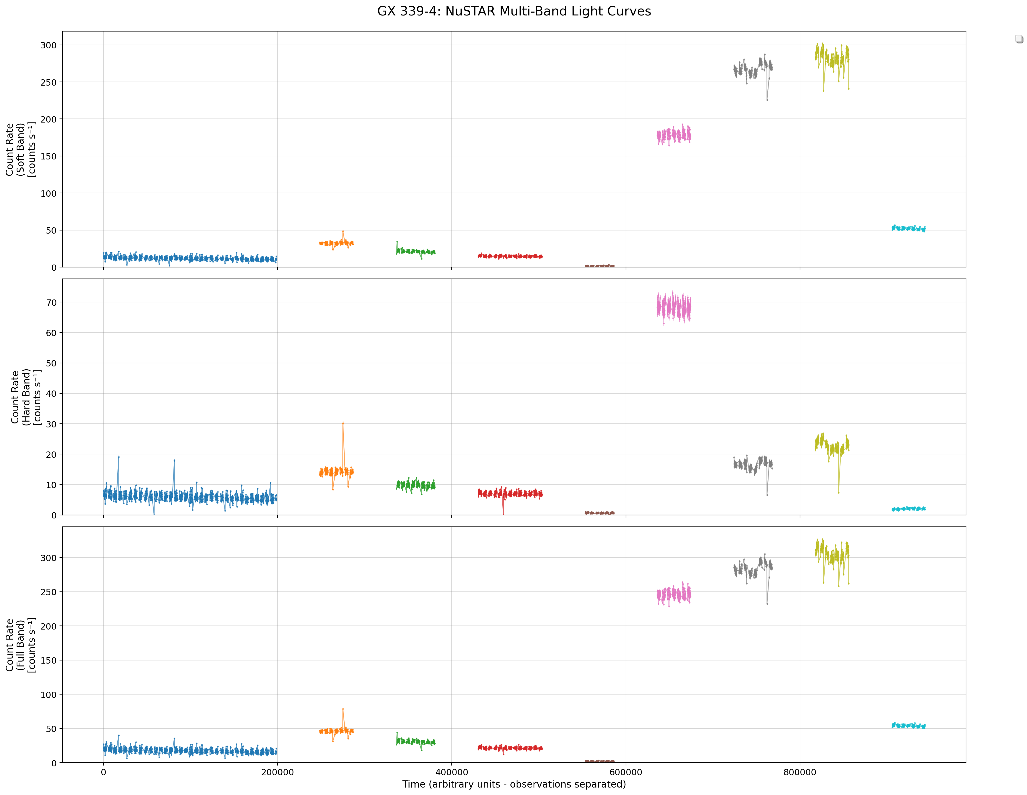 Multiband Lightcurves - Bin size 100