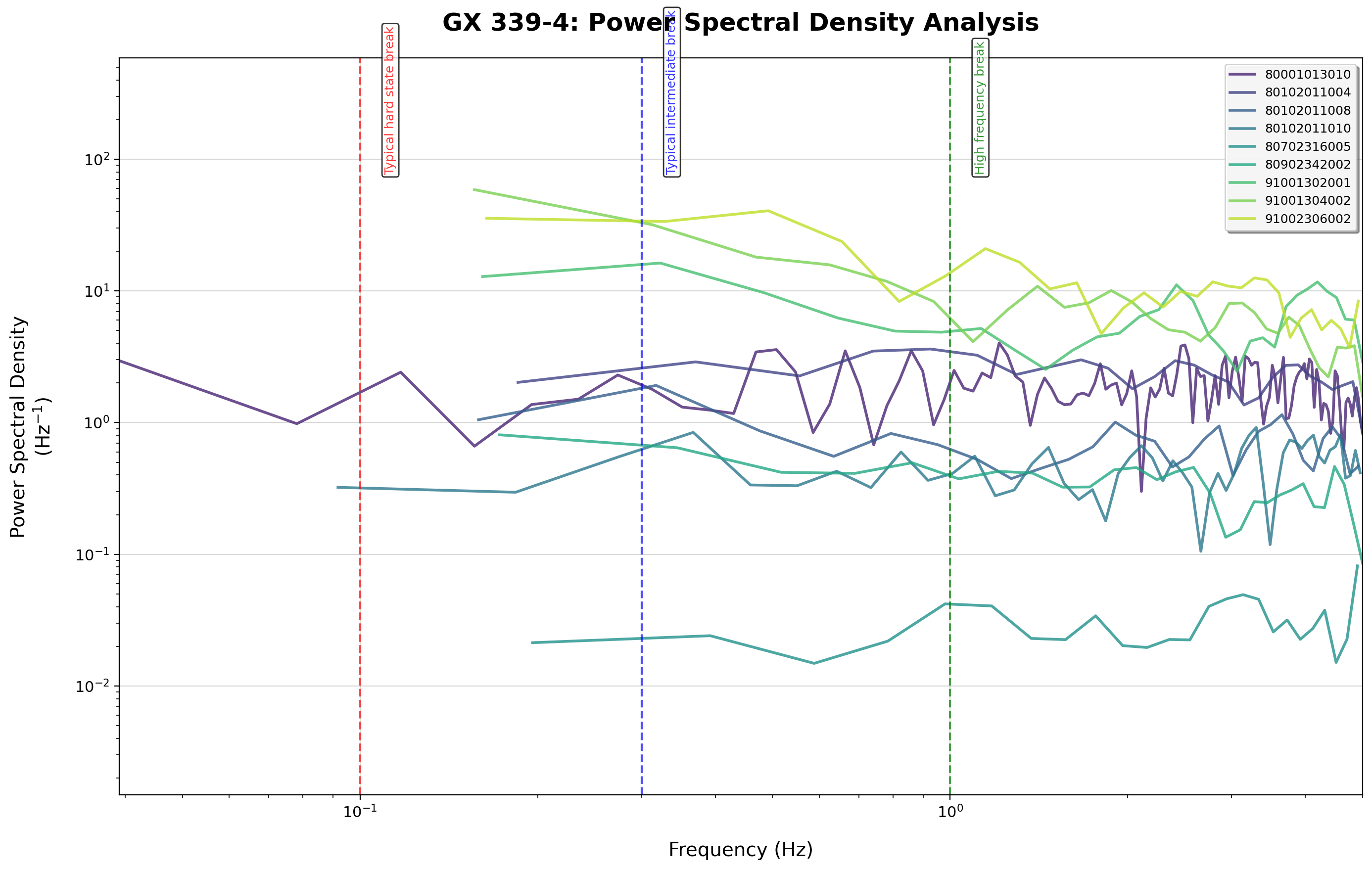 PSD Analysis - Bin size 100