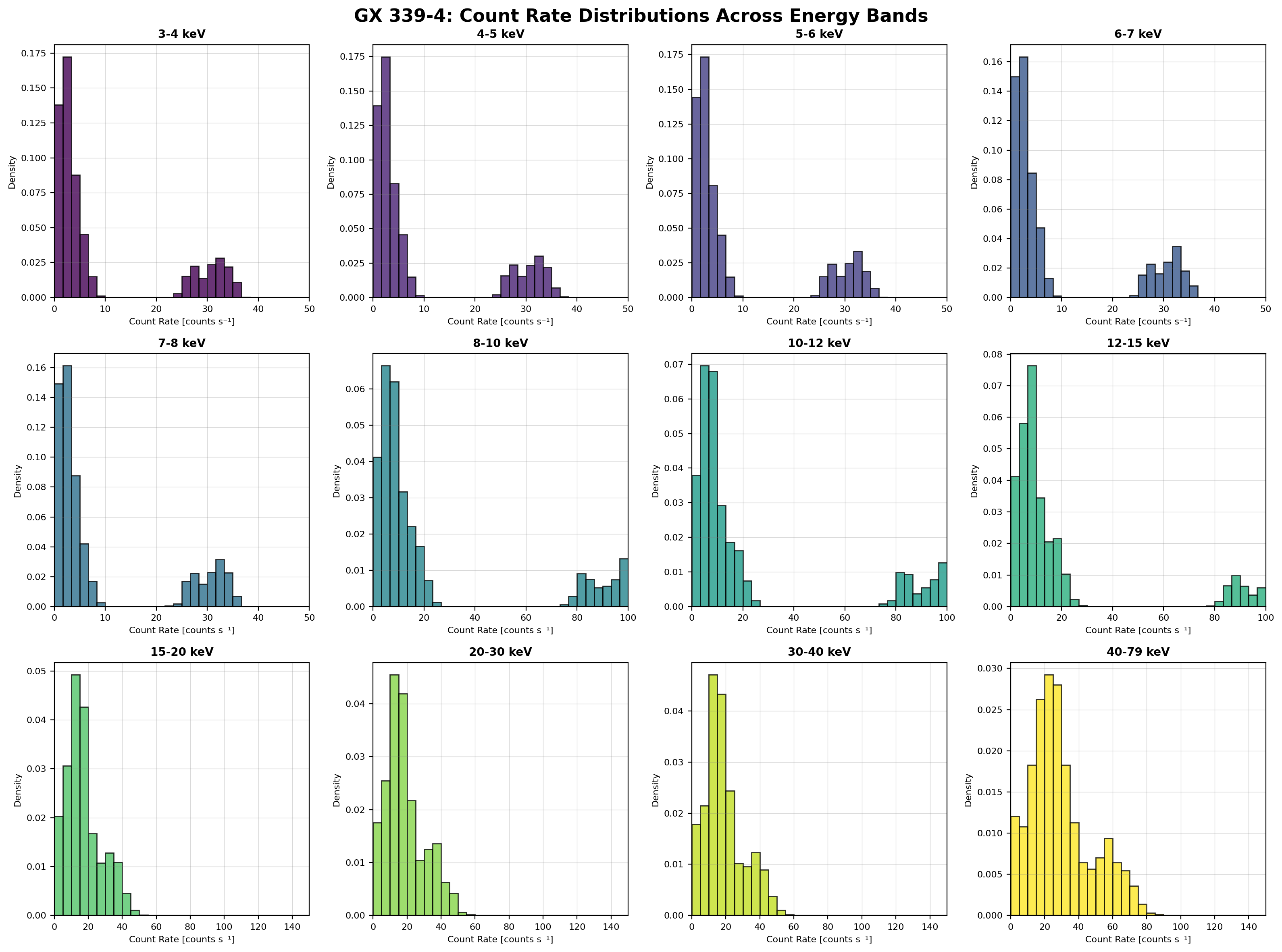 Count Rate Distributions Multi - Bin size 200