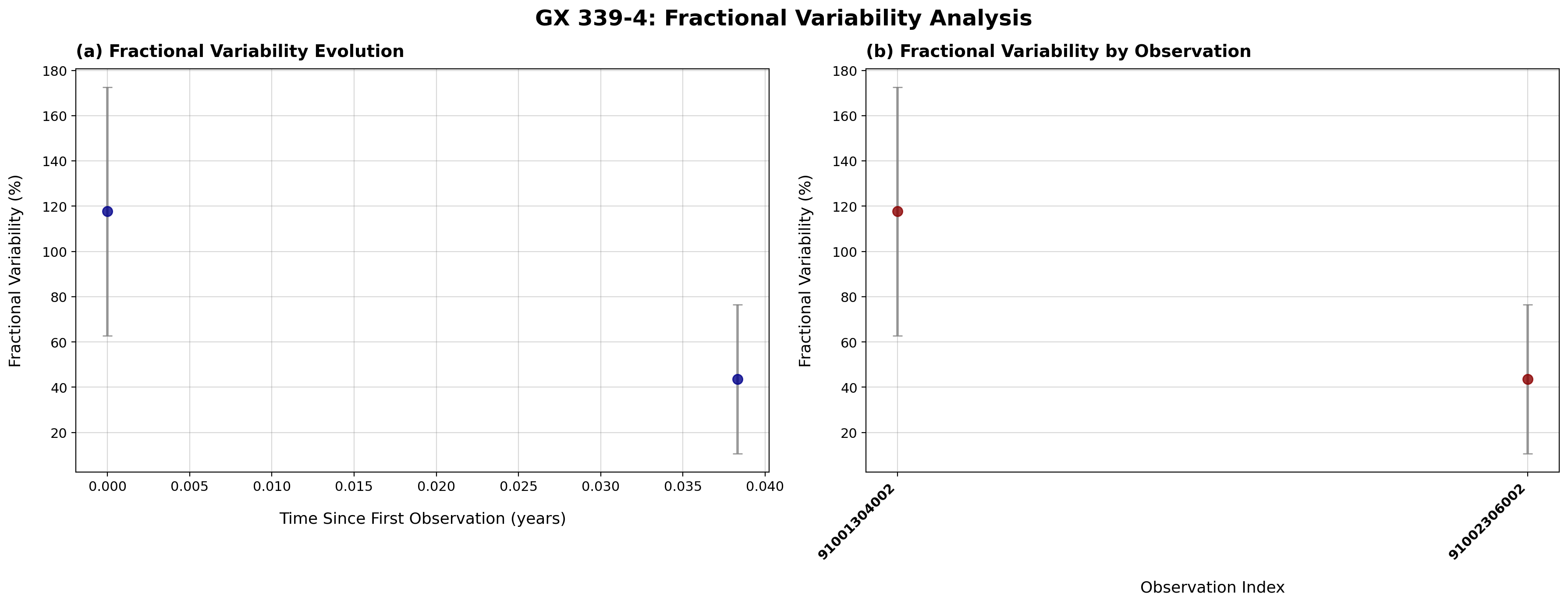 Fractional Variability - Bin size 200