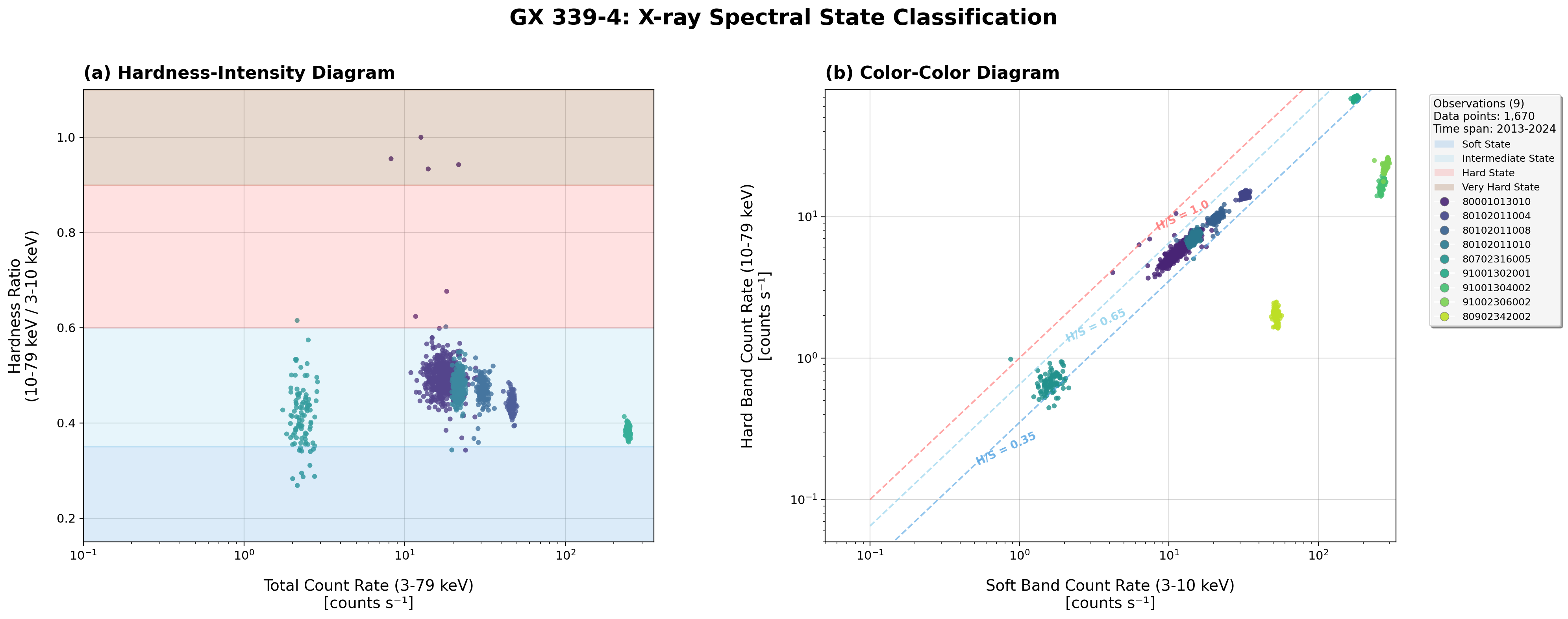 HID CCD Analysis - Bin size 200