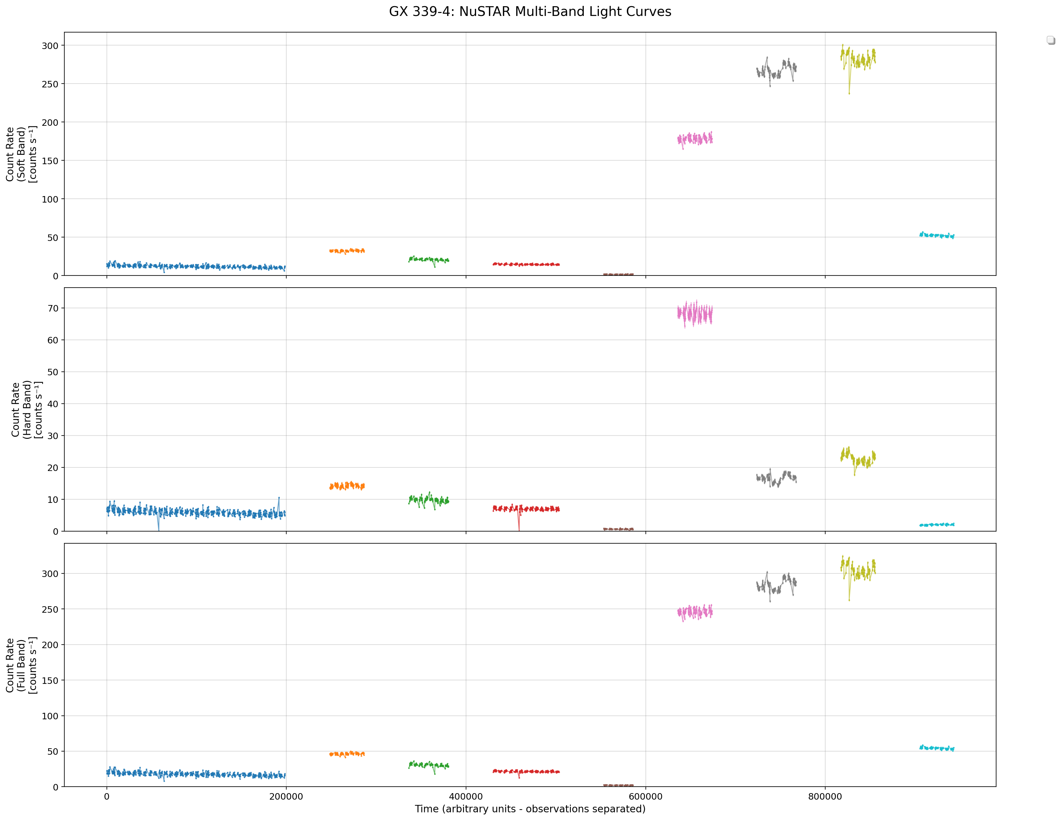 Multiband Lightcurves - Bin size 200