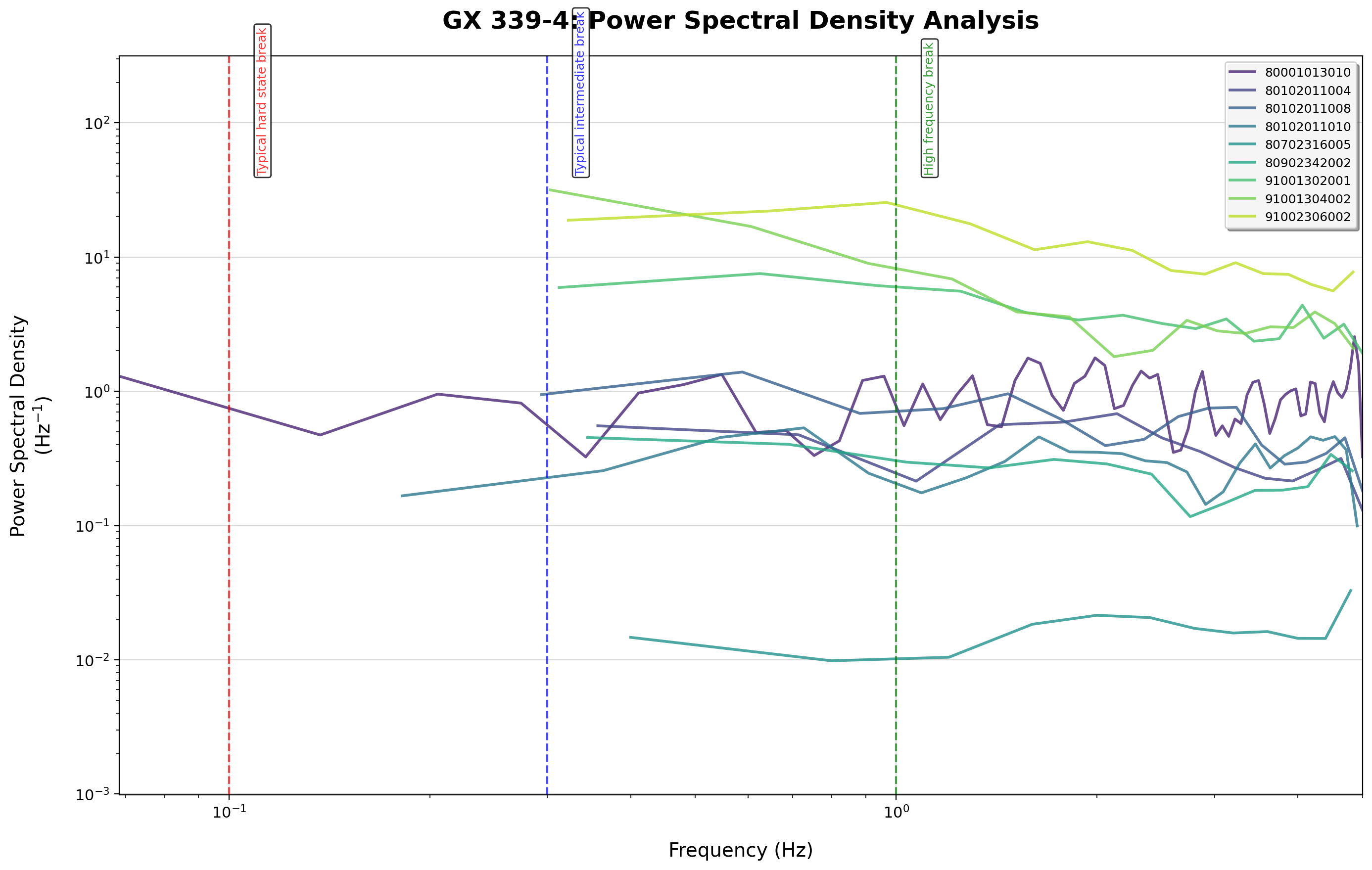 PSD Analysis - Bin size 200