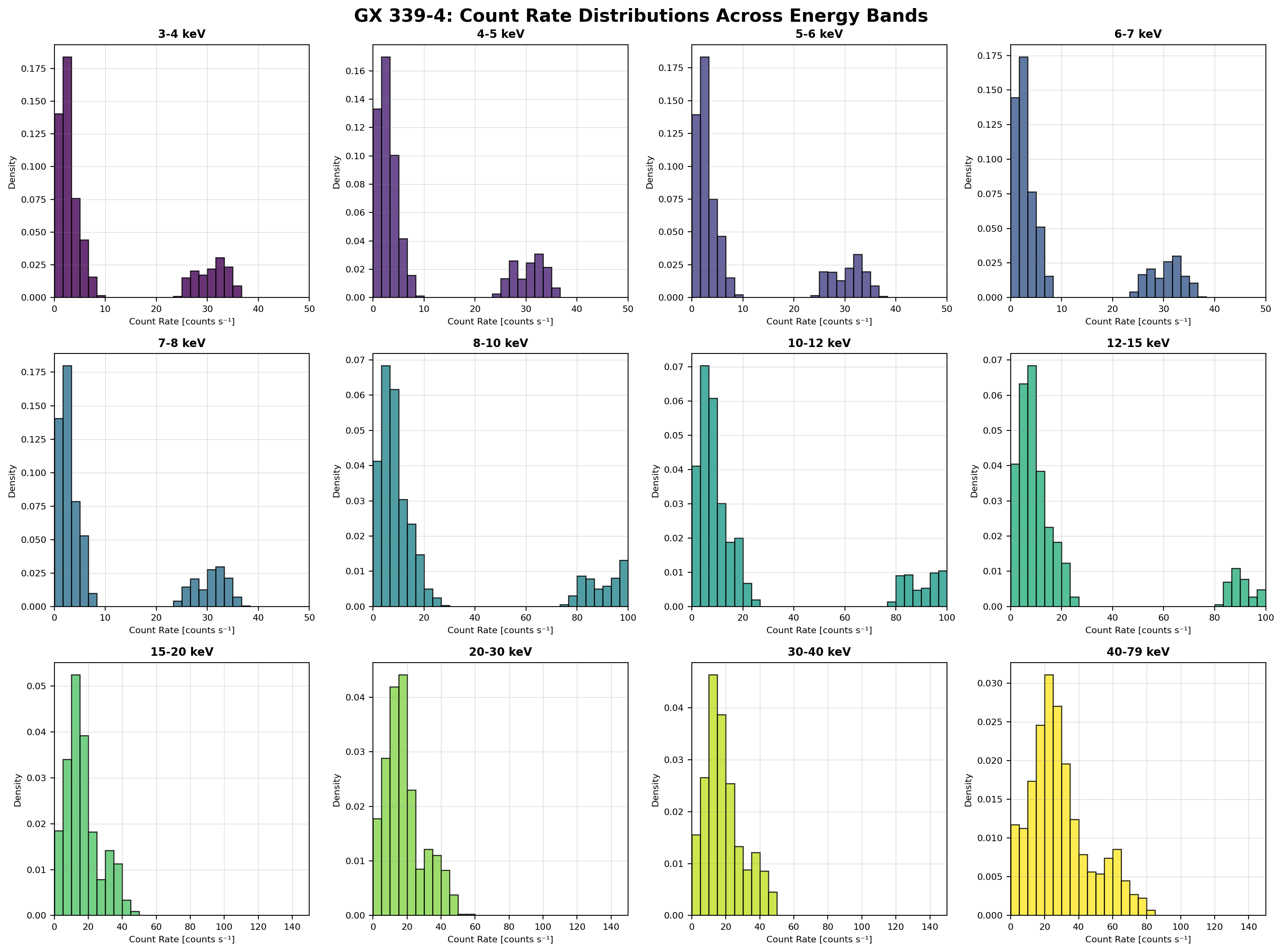 Count Rate Distributions Multi - Bin size 300