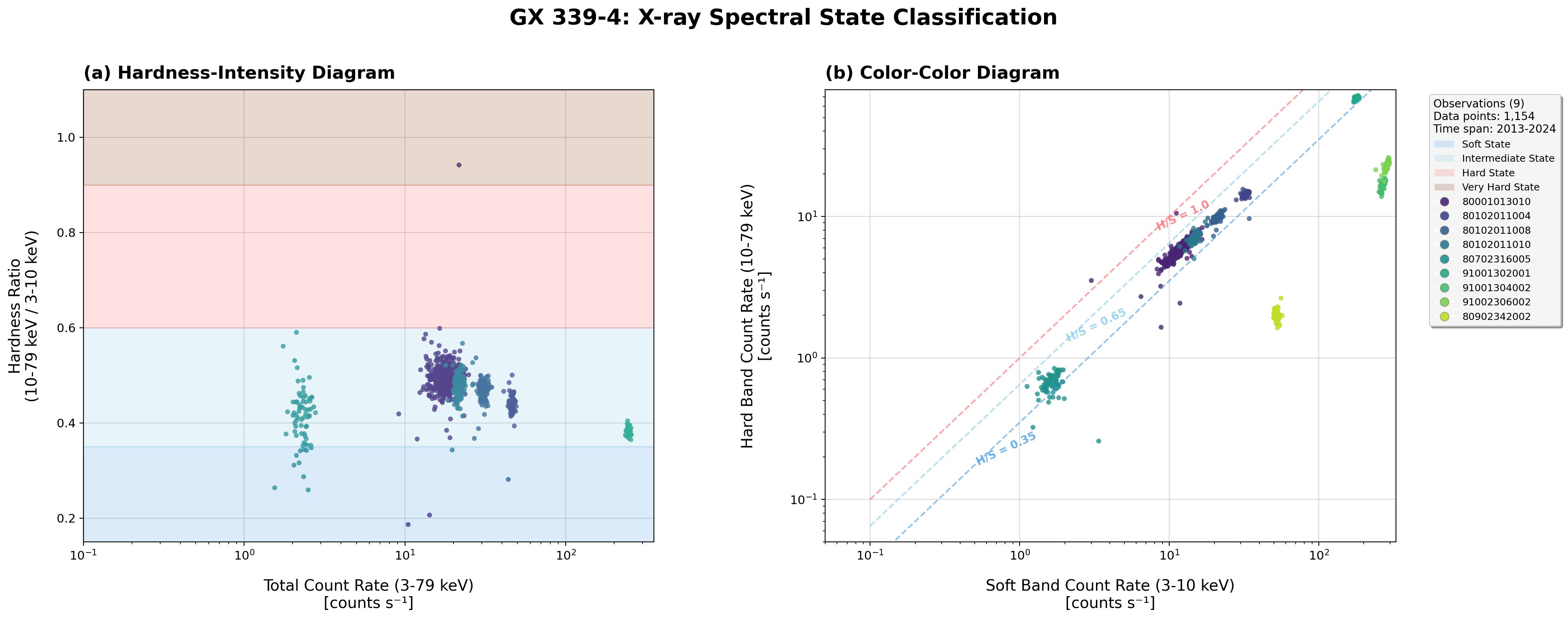 HID CCD Analysis - Bin size 300