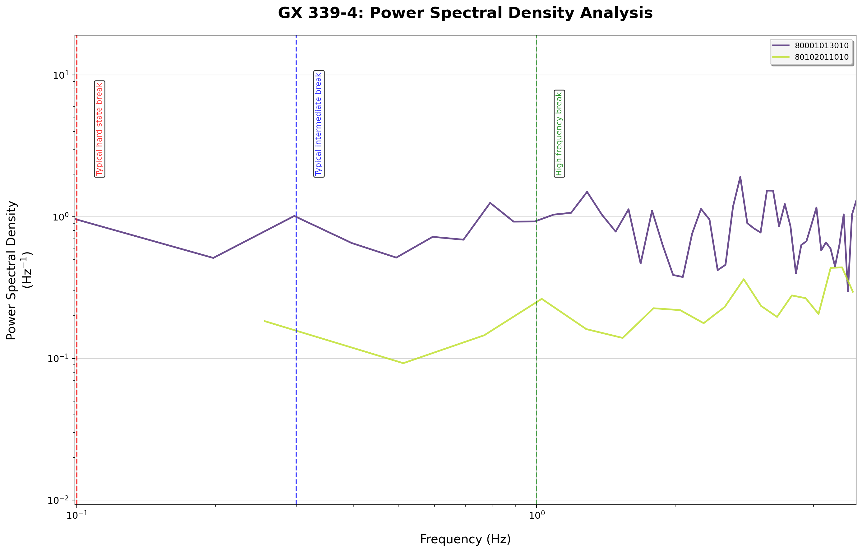 PSD Analysis - Bin size 300