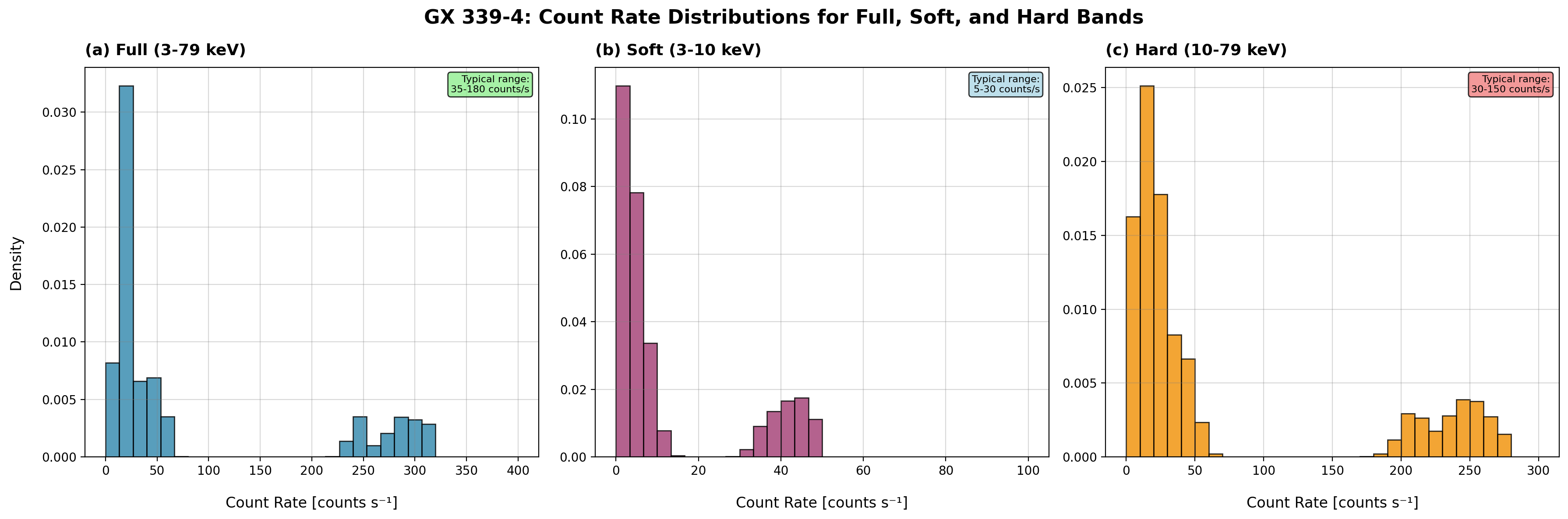 Count Rate Distributions Bands - Bin size 50