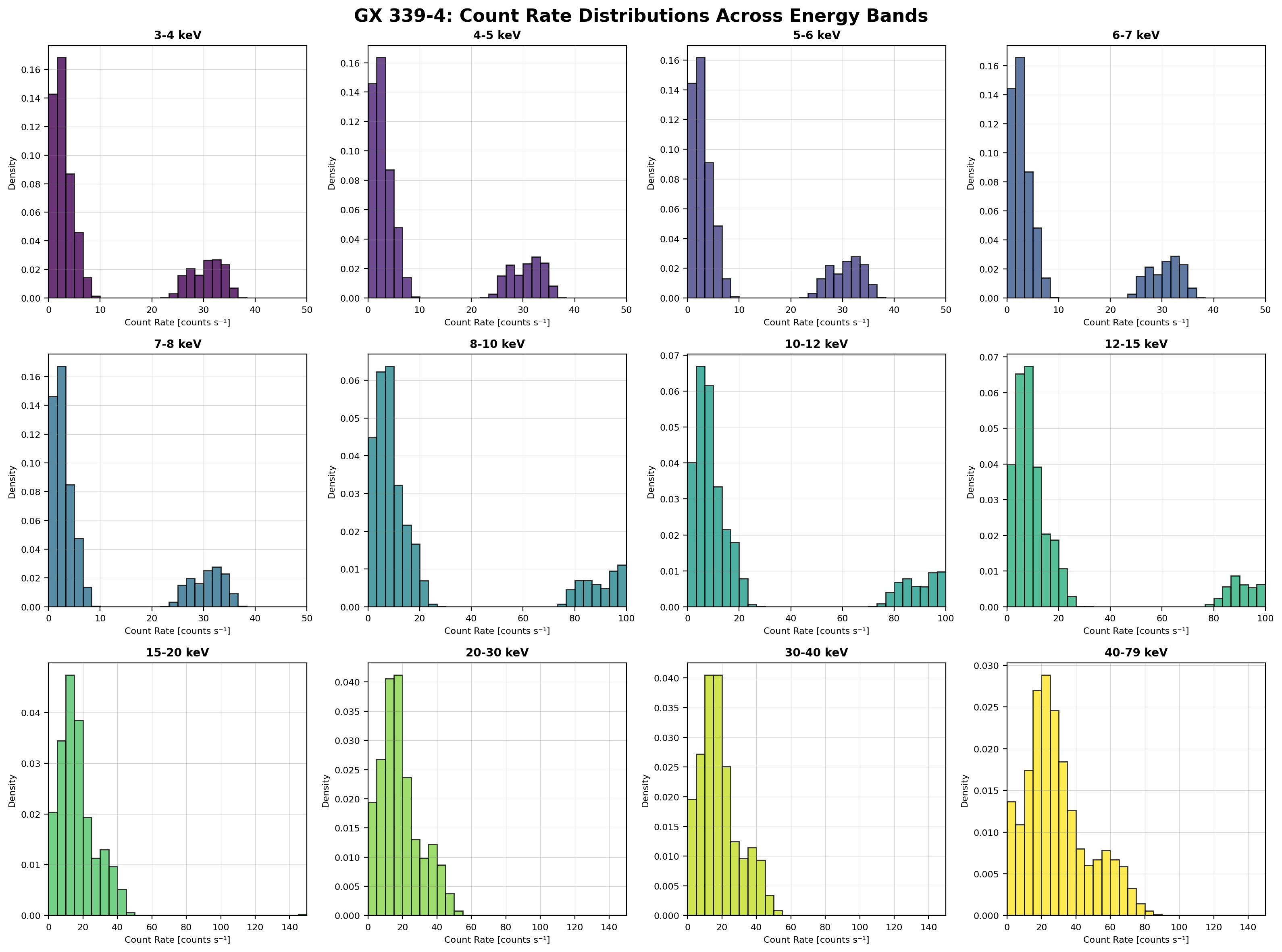 Count Rate Distributions Multi - Bin size 50