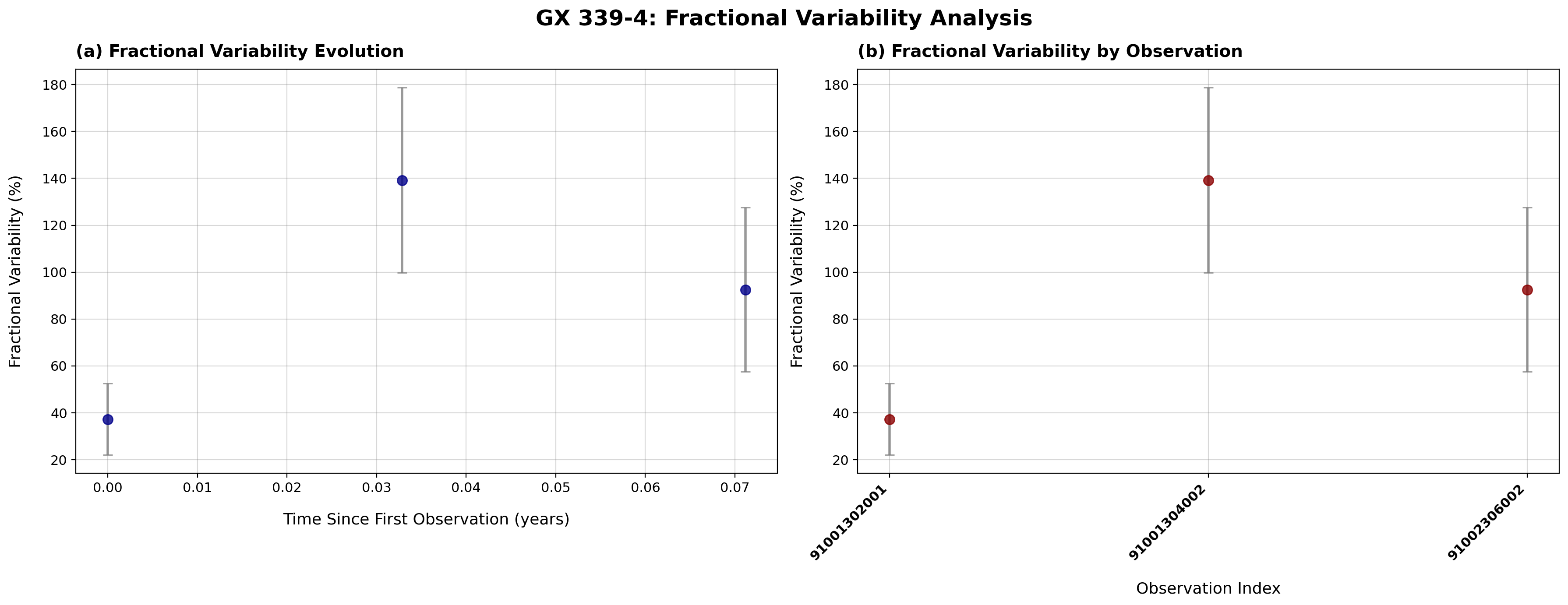 Fractional Variability - Bin size 50