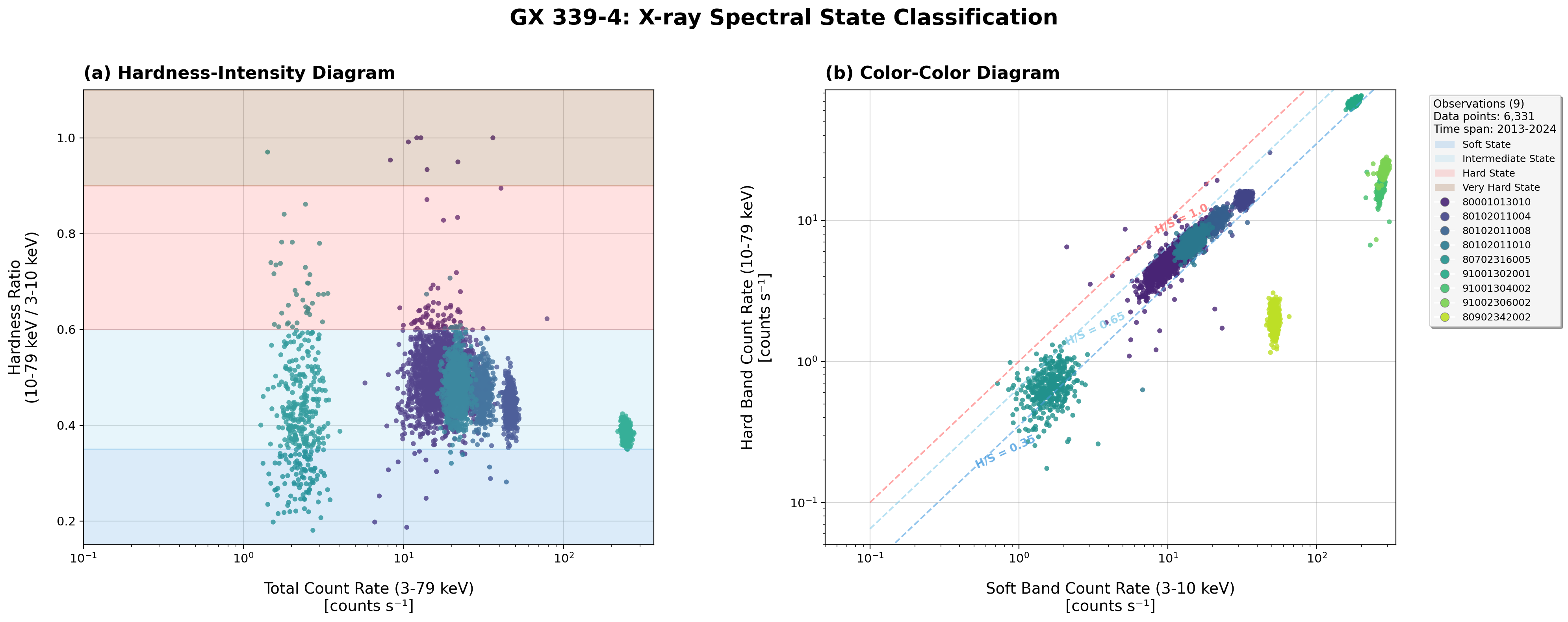 HID CCD Analysis - Bin size 50