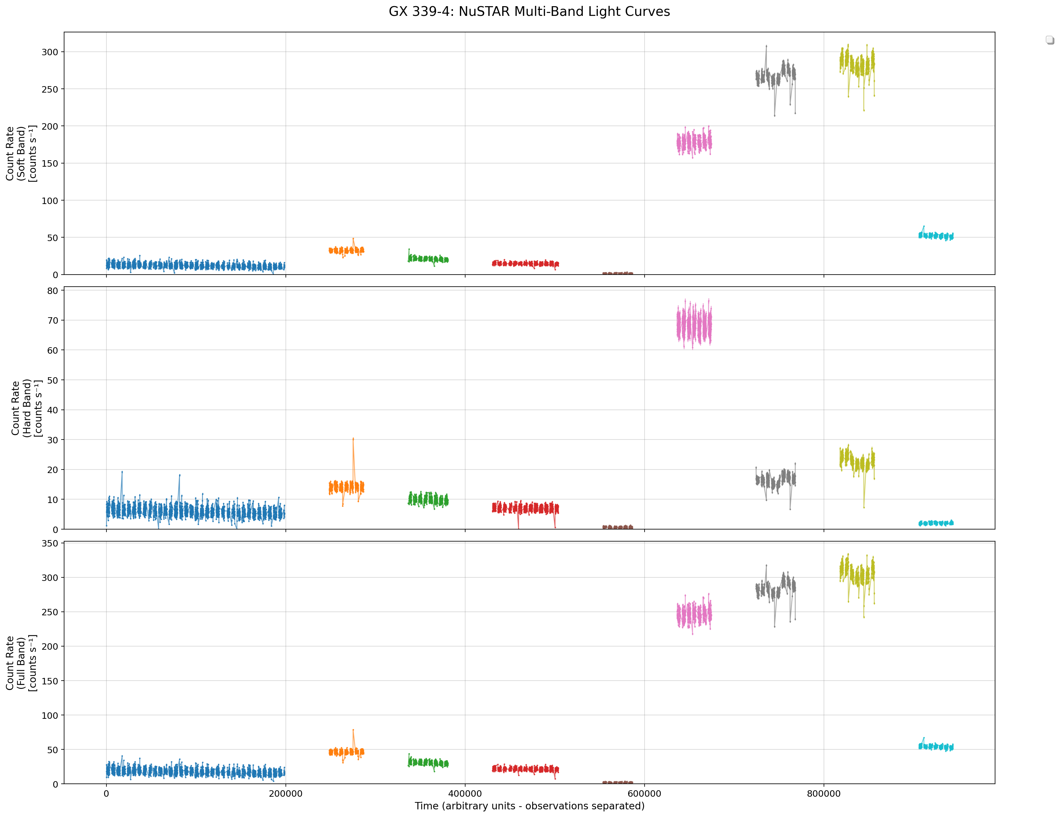 Multiband Lightcurves - Bin size 50