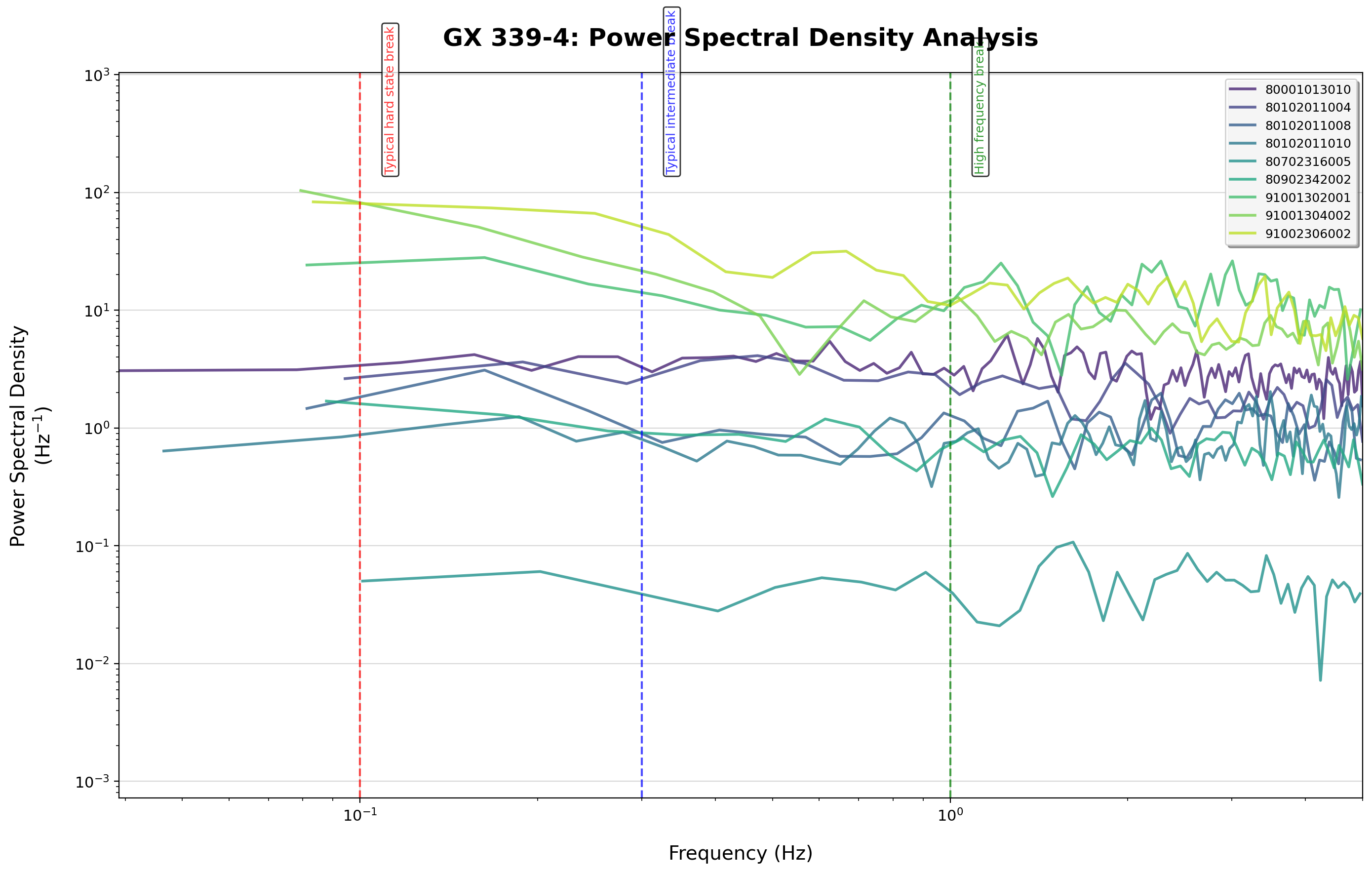 PSD Analysis - Bin size 50